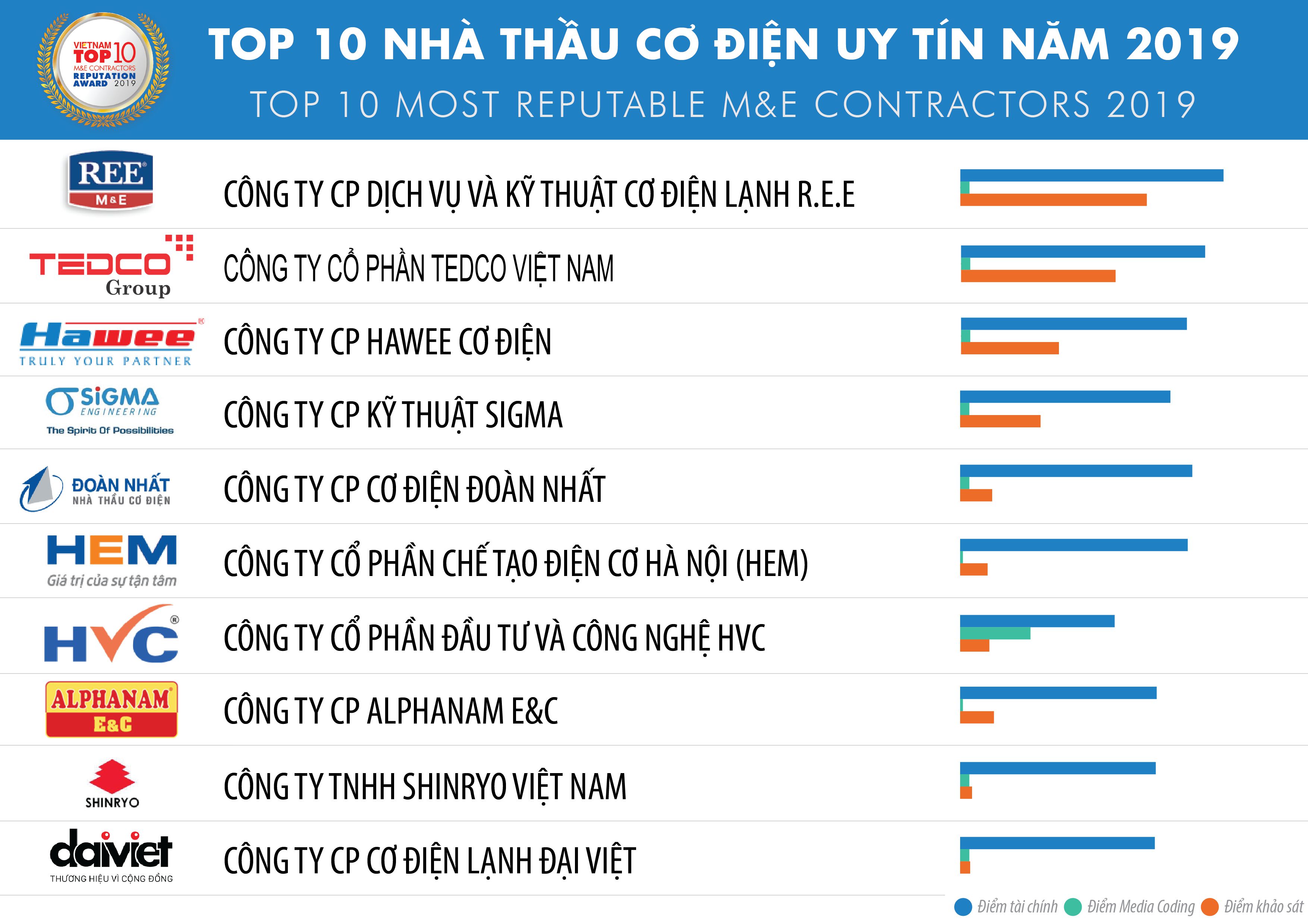 top 10 nhà thầu cơ điện hàng đầu việt nam