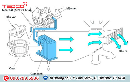 Cơ chế của hệ thống làm mát